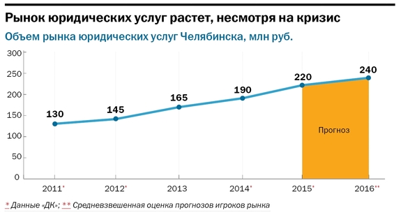 Юридические услуги в Челябинске будут расти за счет банкротств и налогового права 6