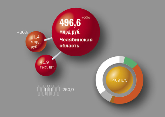 К 2015 г. инвестиции в малый бизнес Челябинской области увеличились на 36% 1
