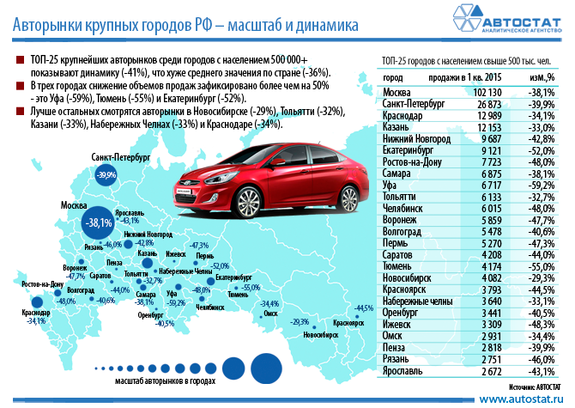 Продажи автомобилей в Челябинске снизились на 48% 1