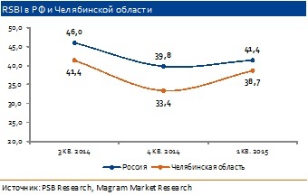 Индекс RSBI по Челябинской области показал рост, но до средних значений не дотянул 1