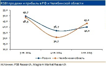 Индекс RSBI по Челябинской области показал рост, но до средних значений не дотянул 3