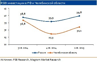 Индекс RSBI по Челябинской области показал рост, но до средних значений не дотянул 4