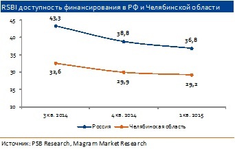 Индекс RSBI по Челябинской области показал рост, но до средних значений не дотянул 5