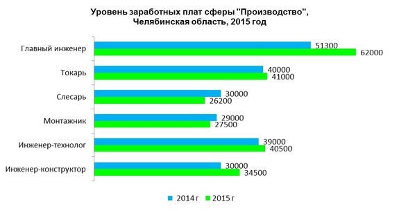 Главный инженер заработная плата