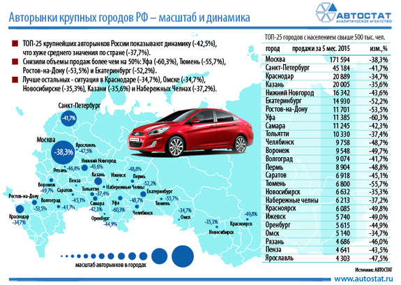 «Автостат»: продажи новых легковых автомобилей в Челябинске падают 1