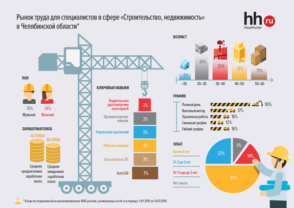 В Челябинске сократилось количество вакансий в сфере строительства и недвижимости 1 В Челябинске сократилось количество вакансий в сфере строительства и недвижимости 1