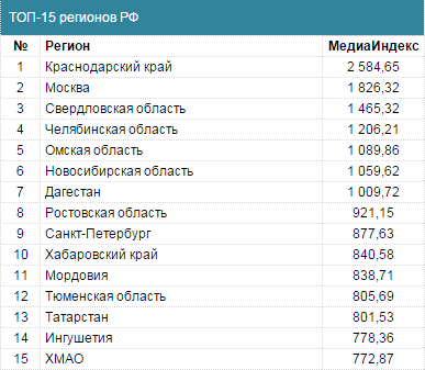 Челябинская область вошла в пятерку лидеров медиарейтинга в контексте импортозамещения 1