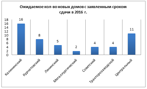 50 многоквартирных домов построят в Челябинске в 2016 г. 1