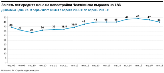 В Челябинске продолжают падать цены на недвижимость. Застройщики: дальше падать некуда 2