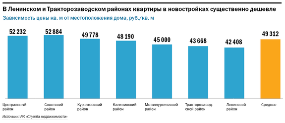 В Челябинске продолжают падать цены на недвижимость. Застройщики: дальше падать некуда 3
