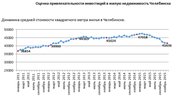 Прибыль от инвестиций недвижимости в Челябинске сократилась до -12% 1