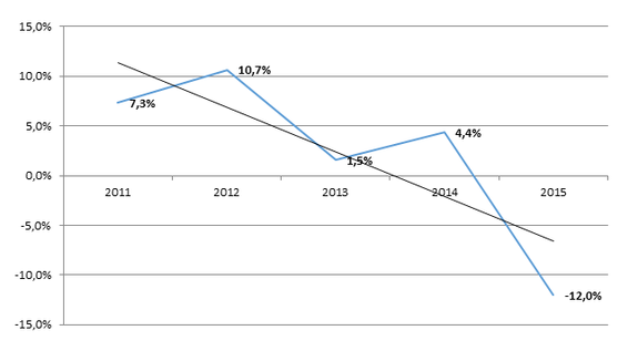 Прибыль от инвестиций недвижимости в Челябинске сократилась до -12% 2
